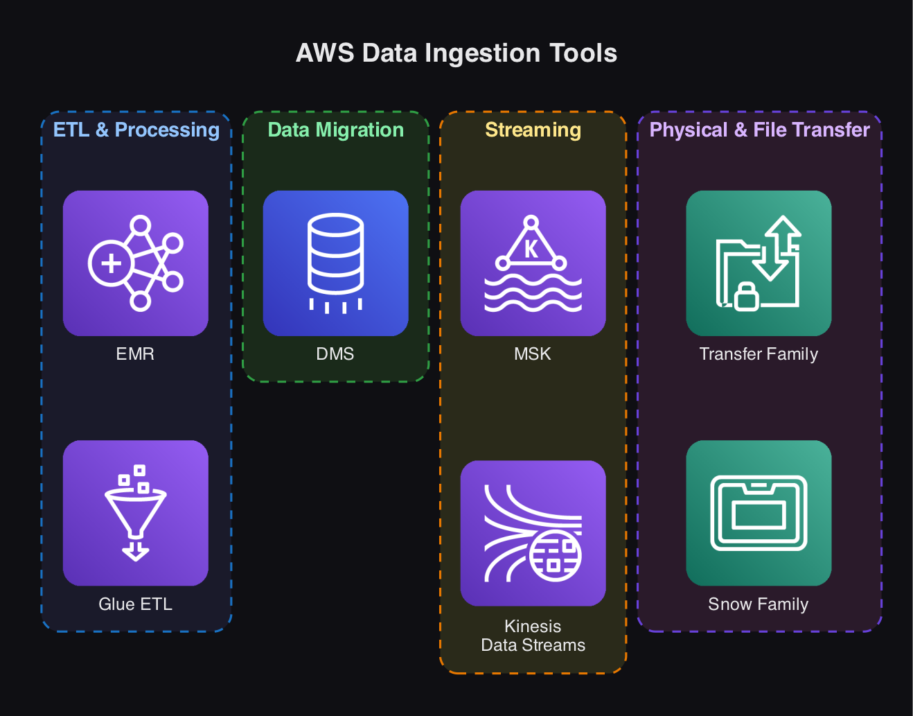 AWS Data Ingestion Tools