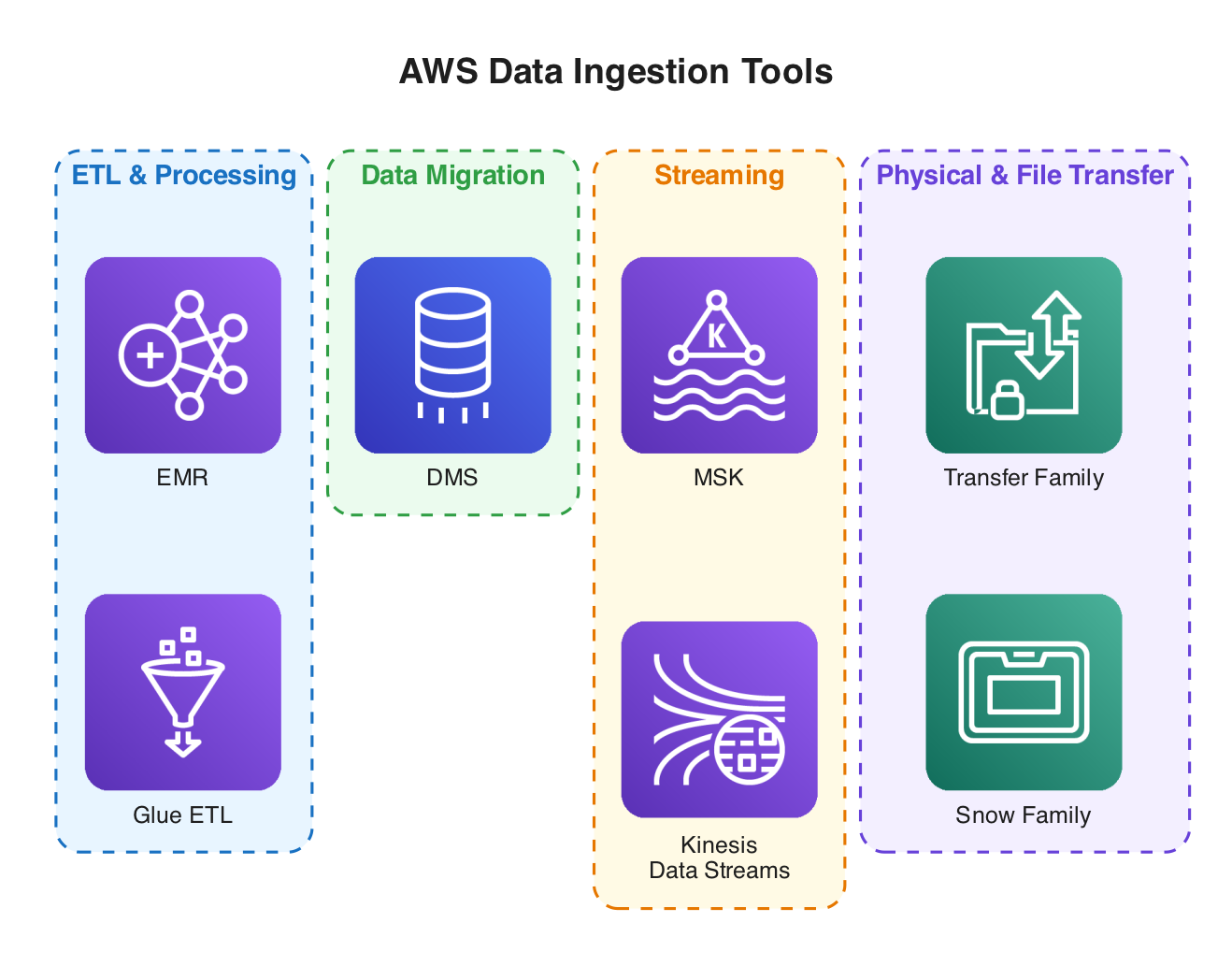 AWS Data Ingestion Tools