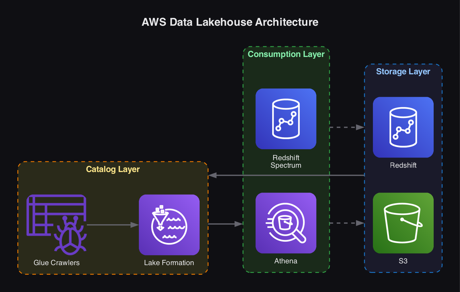 AWS data lakehouse architecture with storage, catalog, and consumption layers