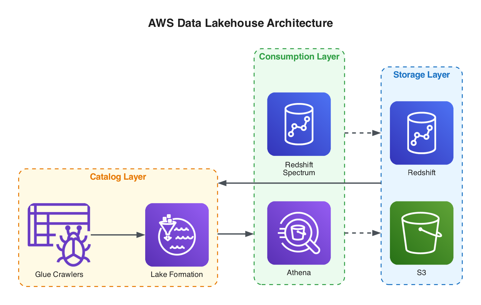 AWS data lakehouse architecture with storage, catalog, and consumption layers