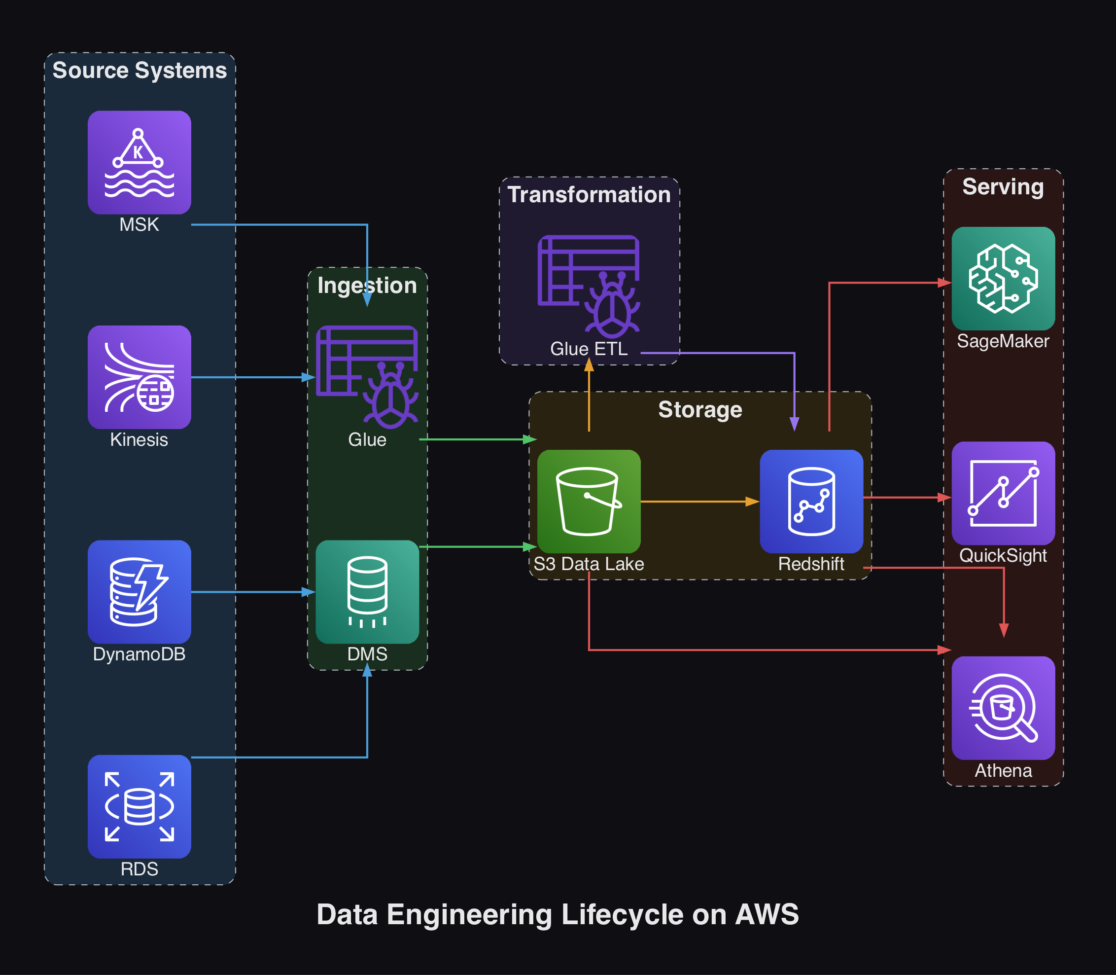 Data Engineering Lifecycle on AWS
