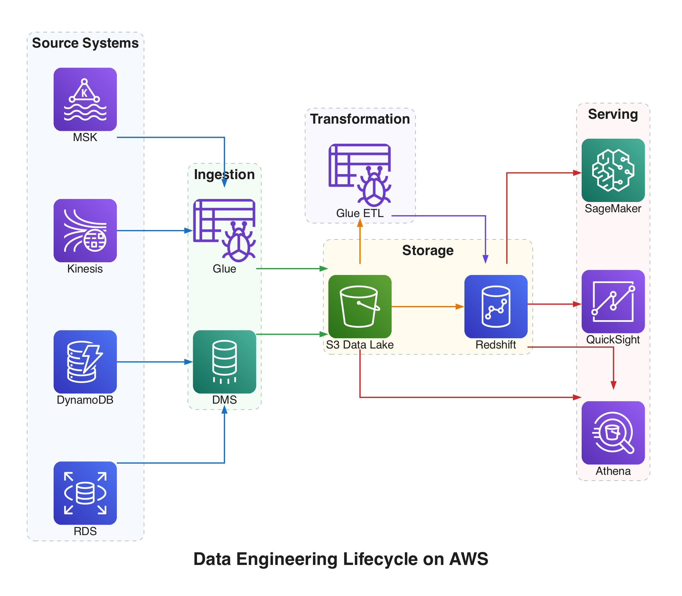 Data Engineering Lifecycle on AWS