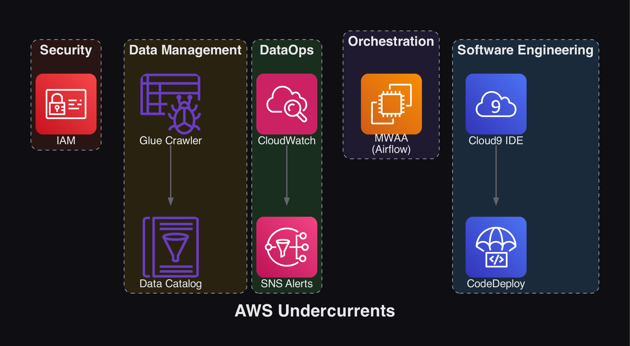 AWS Undercurrents