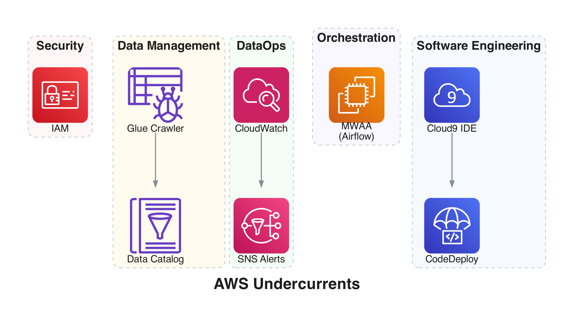 AWS Undercurrents