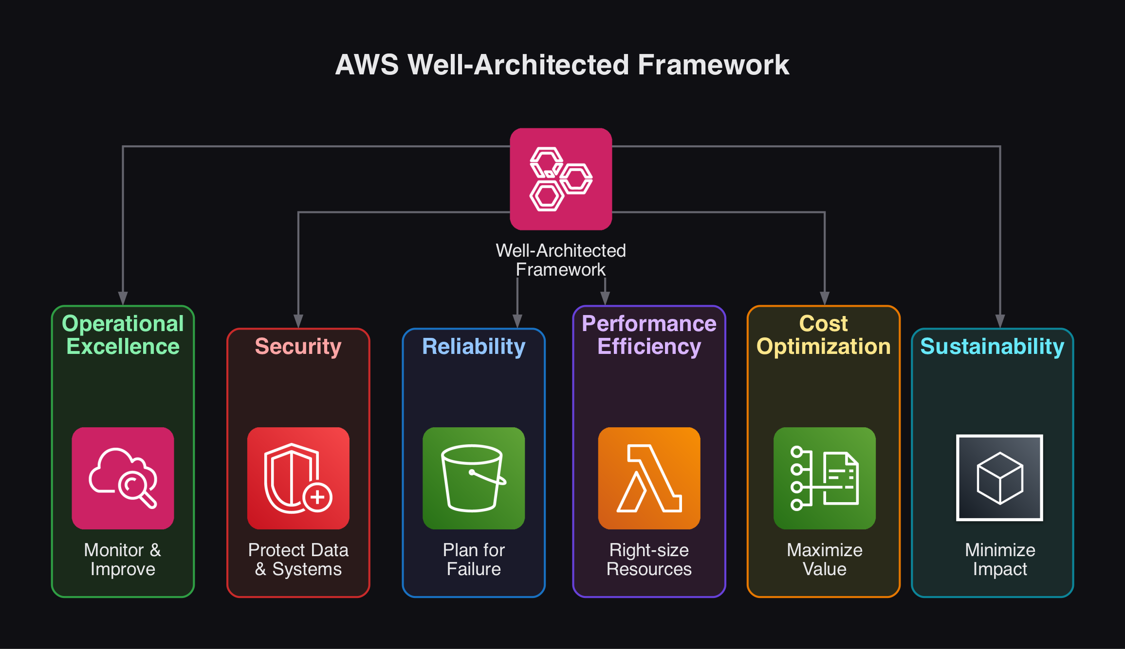 AWS Well-Architected Framework
