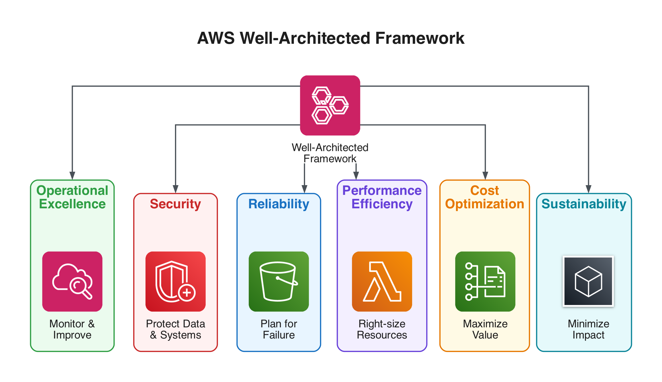 AWS Well-Architected Framework
