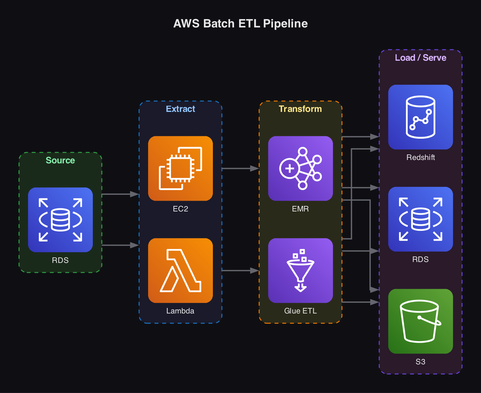 AWS Batch ETL Pipeline