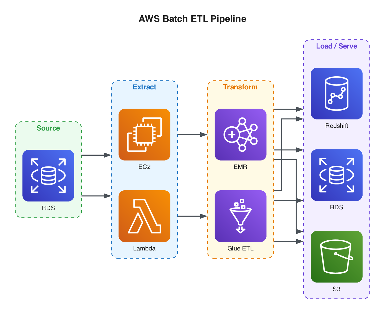 AWS Batch ETL Pipeline