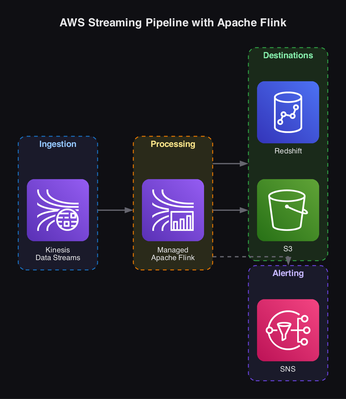 AWS streaming pipeline: Kinesis → Managed Apache Flink → S3 and Redshift