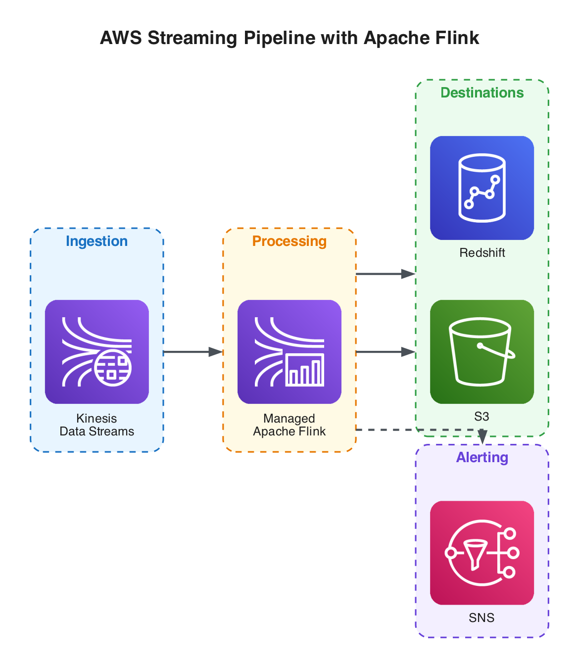 AWS streaming pipeline: Kinesis → Managed Apache Flink → S3 and Redshift