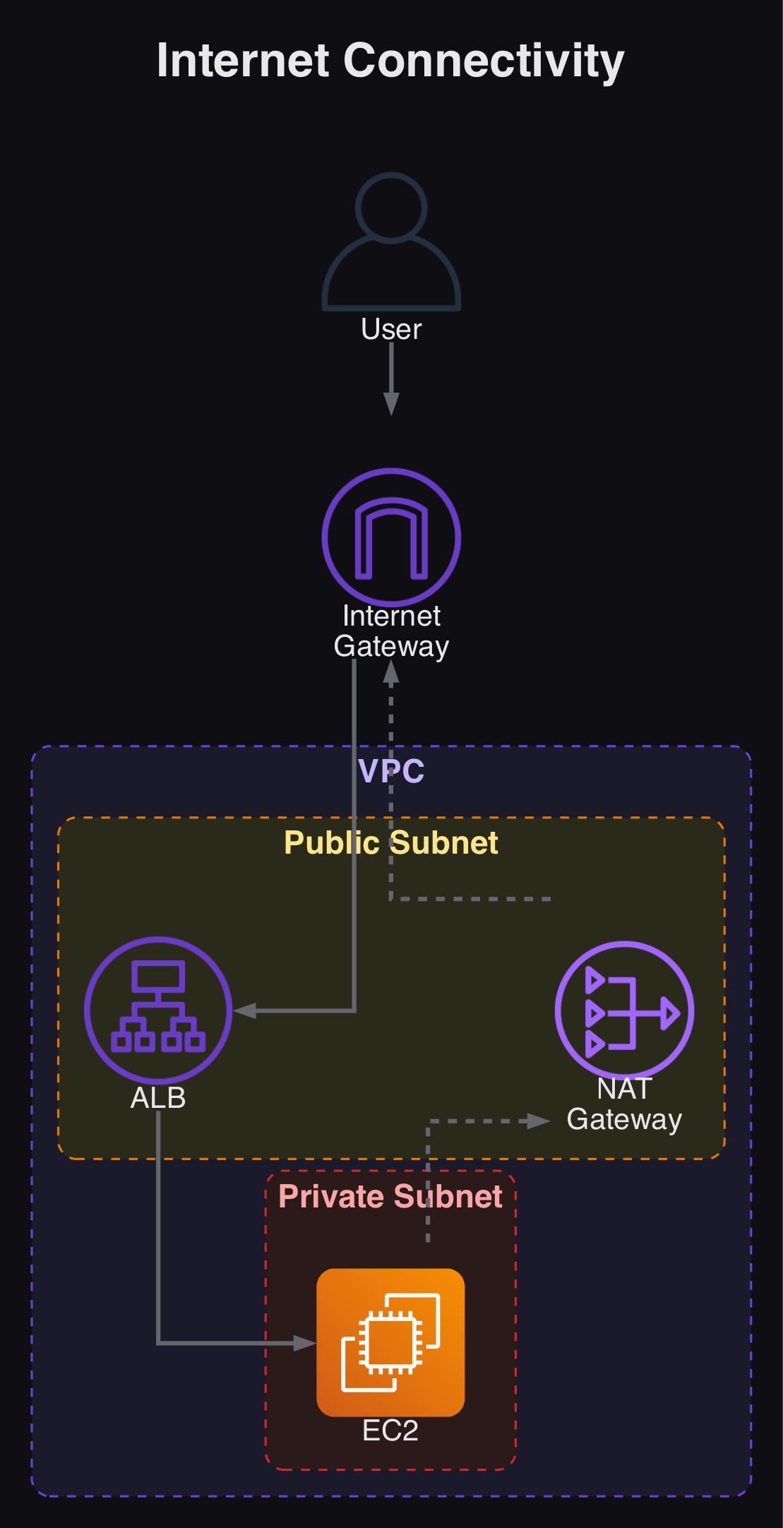 Internet Connectivity
