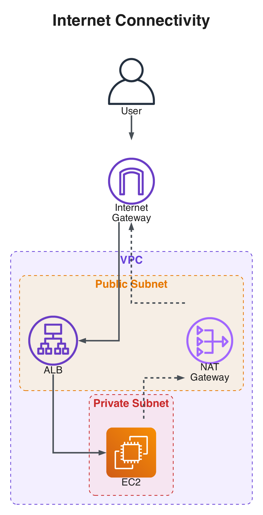Internet Connectivity