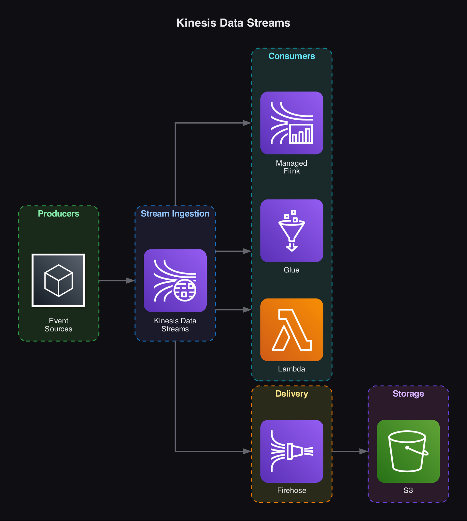 Kinesis Data Streams Architecture