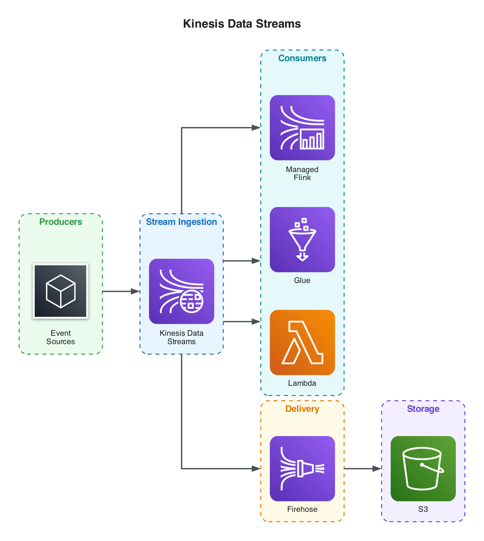 Kinesis Data Streams Architecture