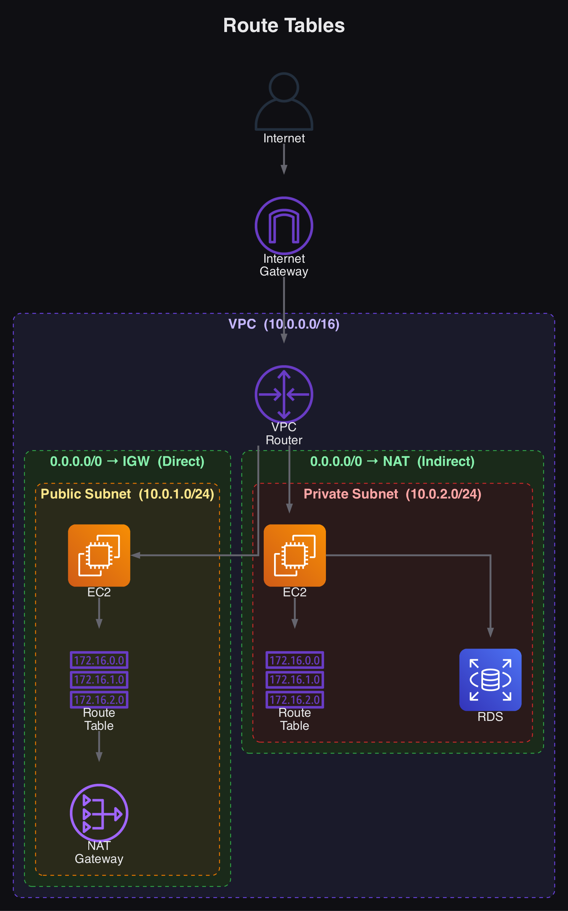 Route Tables