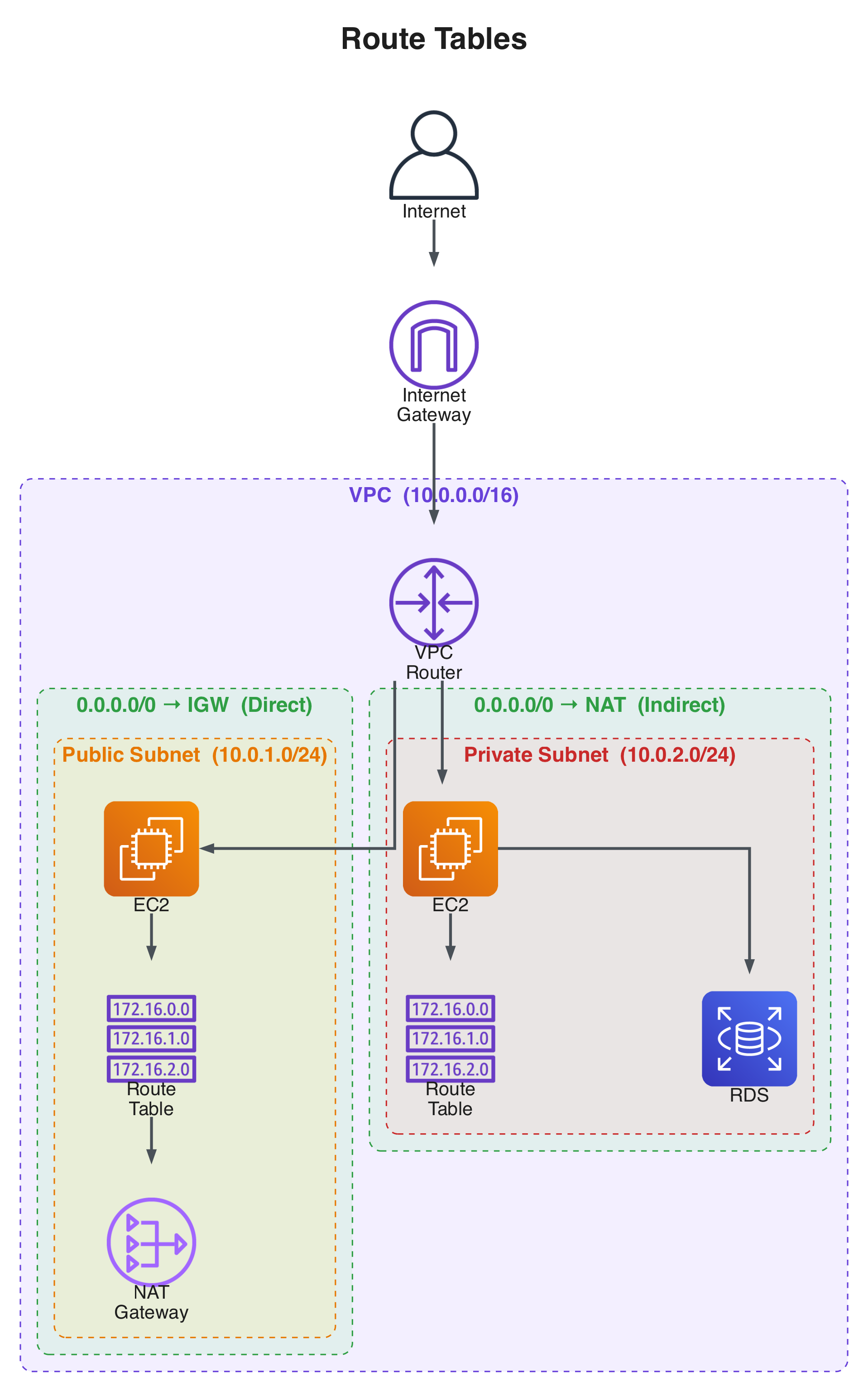 Route Tables
