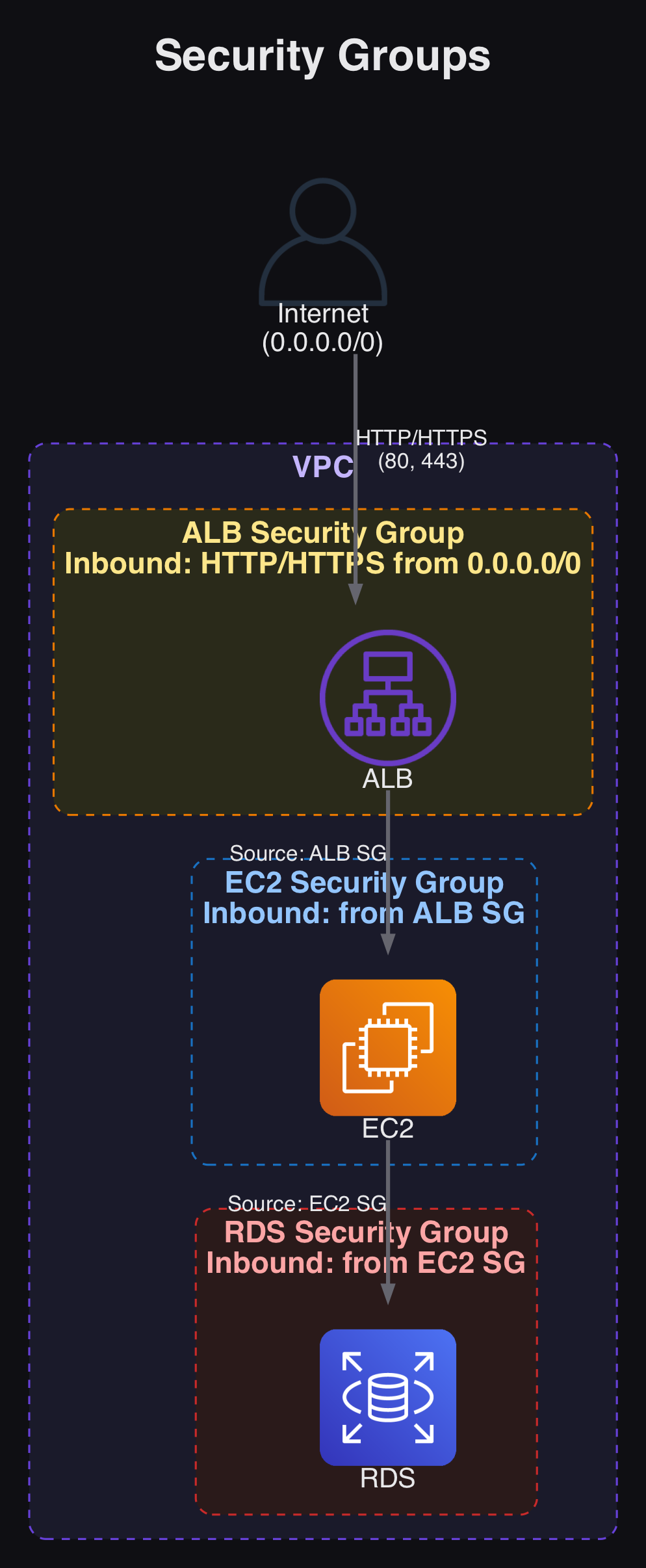 Security Groups