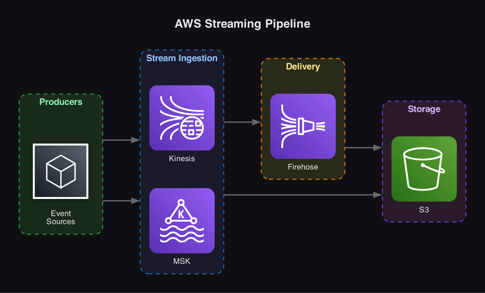 AWS Streaming Pipeline