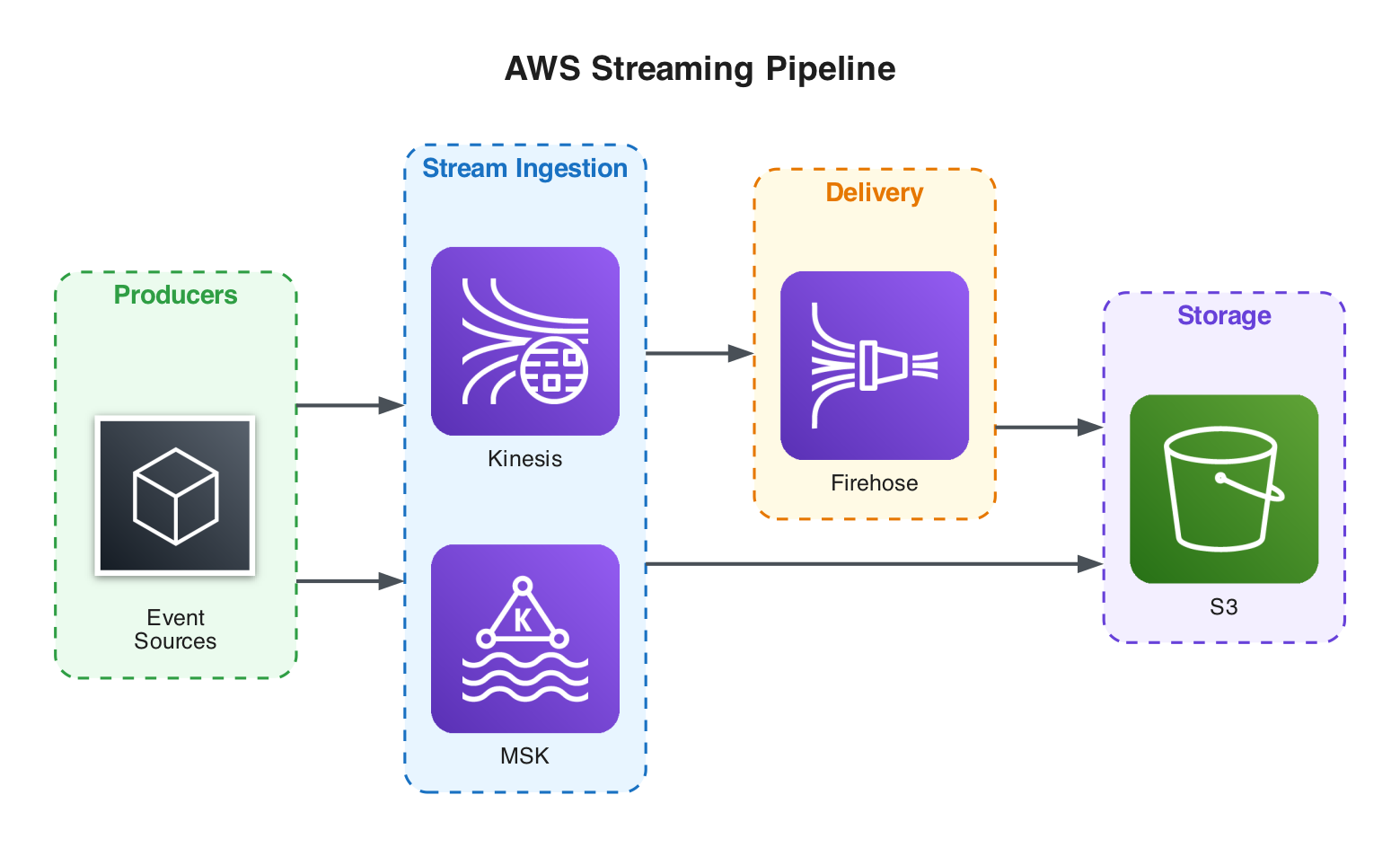 AWS Streaming Pipeline