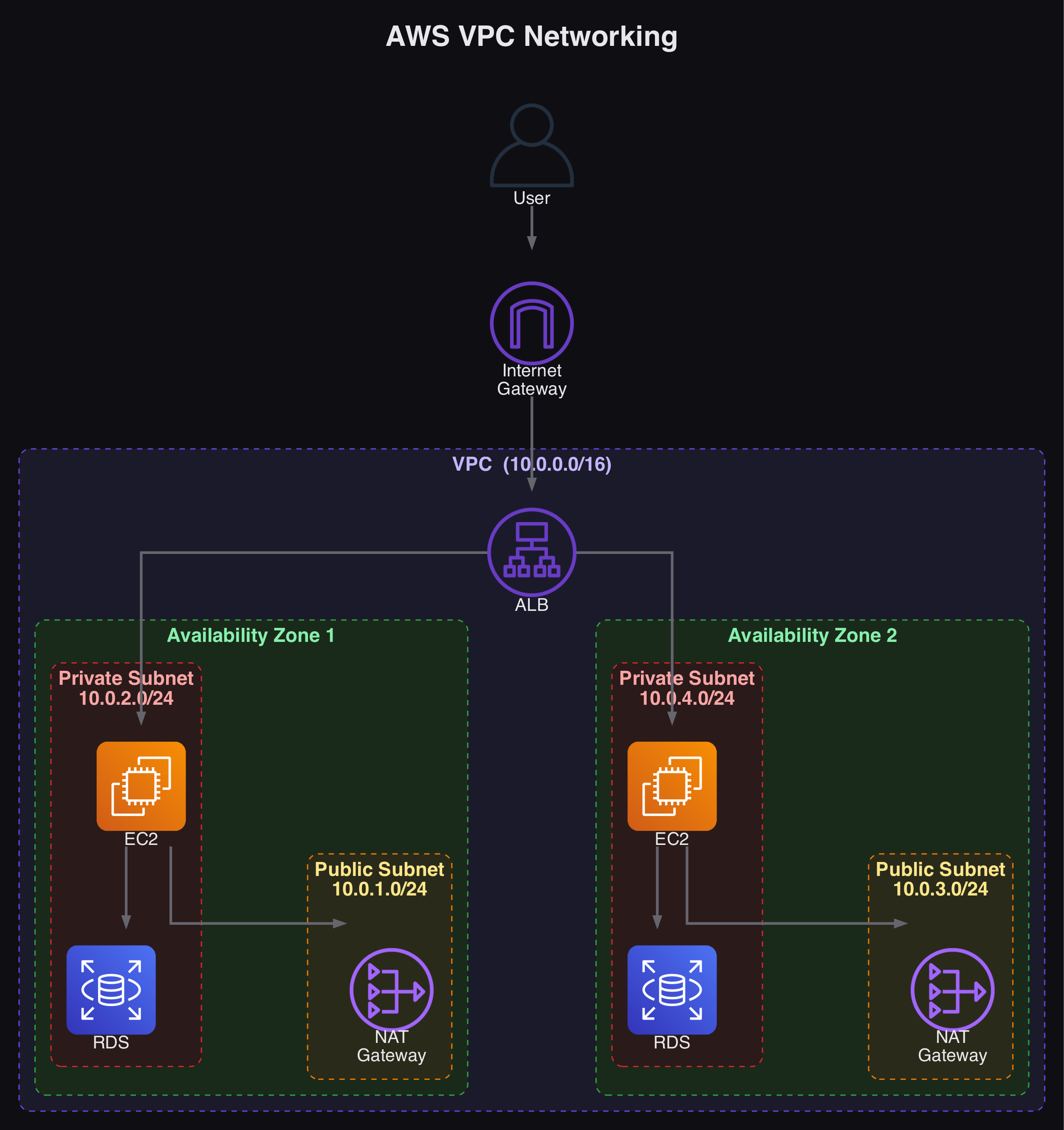 AWS VPC Networking