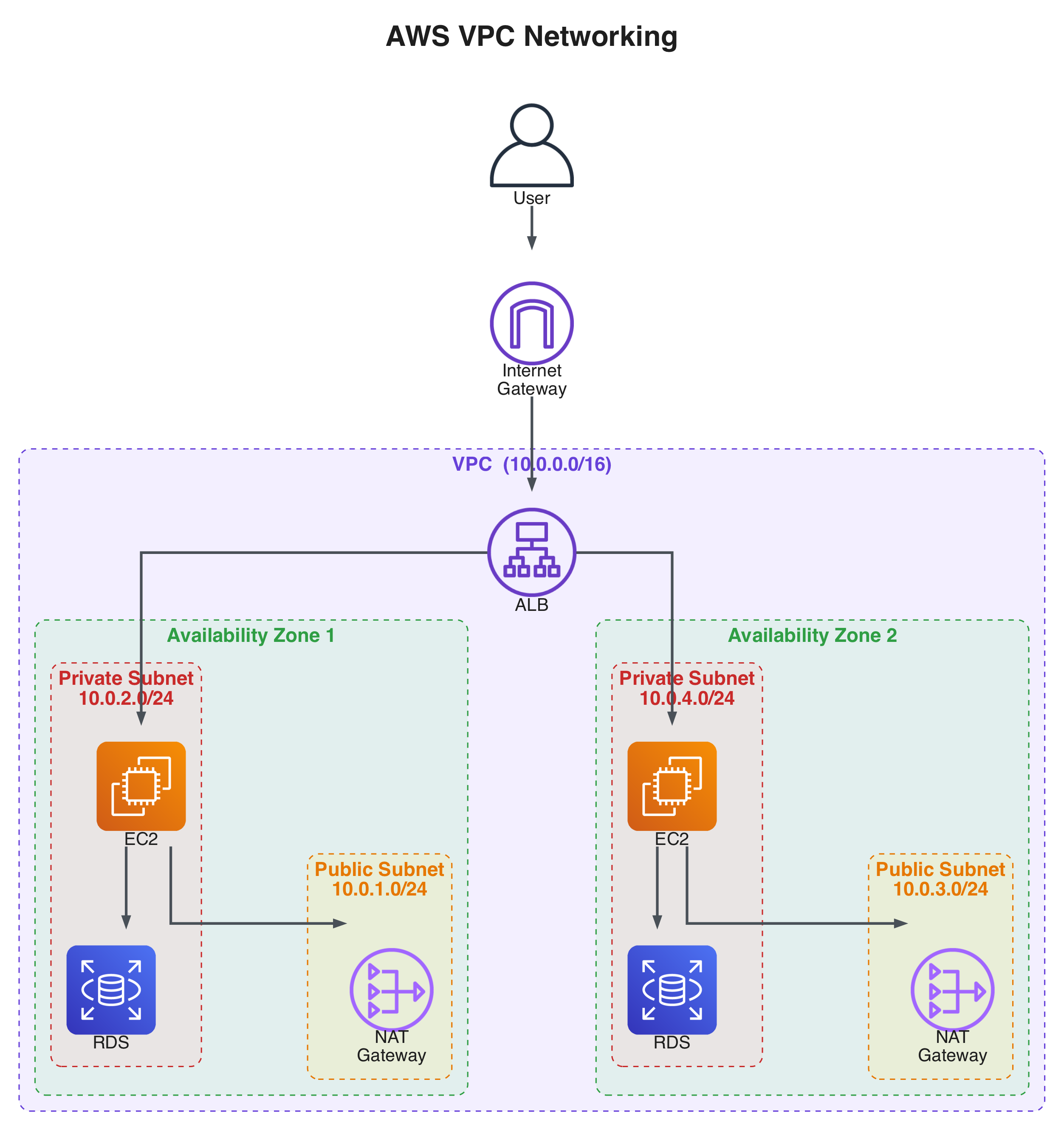 AWS VPC Networking